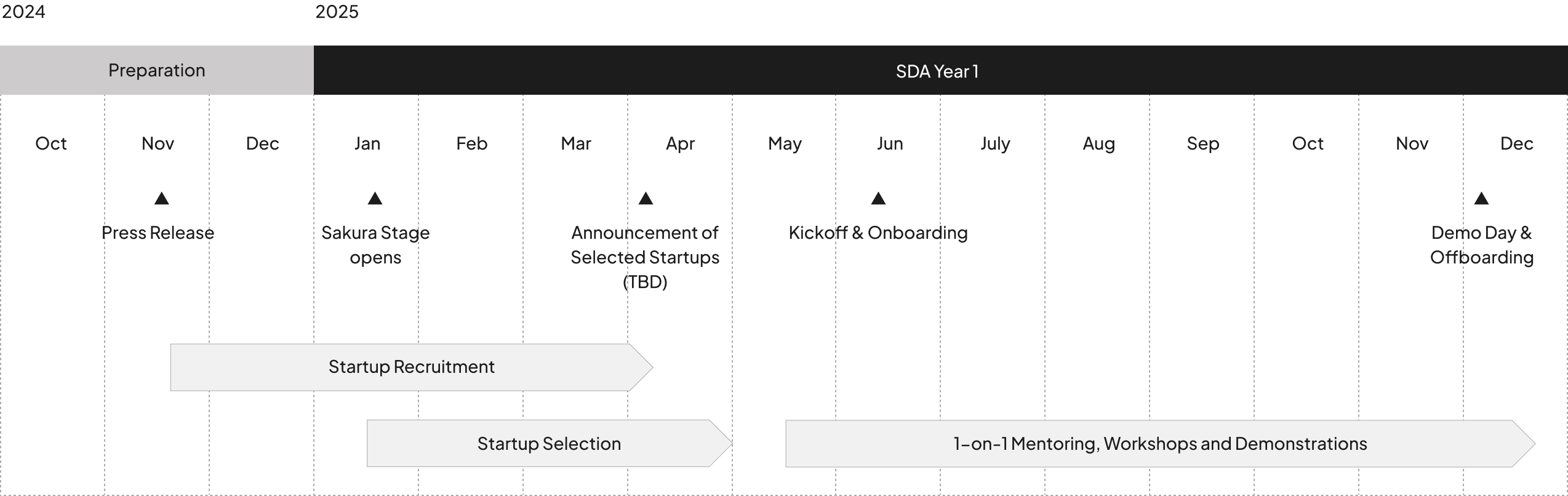 Accelerator Program Schedule
(Tentative)